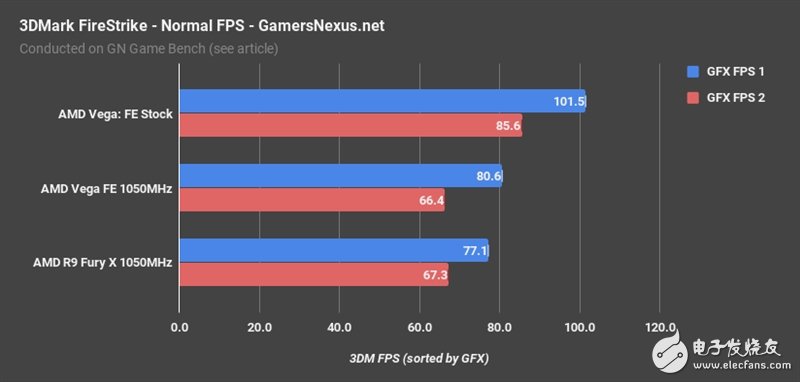 AMD Vega、Fury X同頻對(duì)比：這結(jié)果讓人意想不到