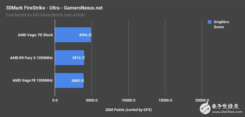 AMD Vega、Fury X同頻對(duì)比：這結(jié)果讓人意想不到