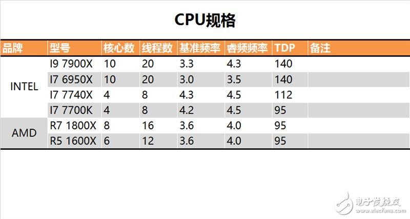 終極版！Intel十核心i9-7900X深度評(píng)測(cè)