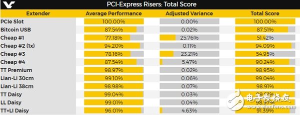 PCI-E延長(zhǎng)線哪家性能強(qiáng)？?jī)r(jià)格越貴性能越強(qiáng)  　