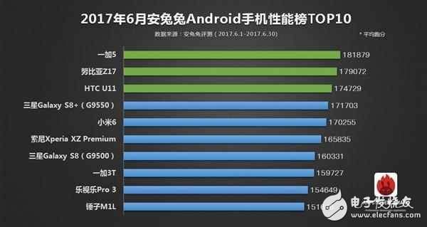 6月手機性能排行榜：一加5成功登頂，驍龍835手機性能完美碾壓iPhone