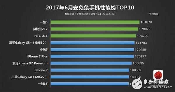 6月手機性能排行榜：一加5成功登頂，驍龍835手機性能完美碾壓iPhone