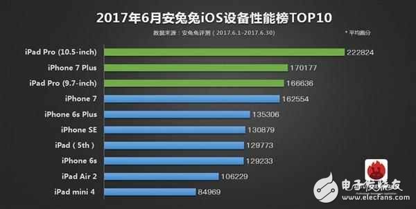 6月手機性能排行榜：一加5成功登頂，驍龍835手機性能完美碾壓iPhone