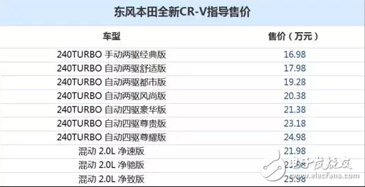 本田CR-V全新正式上市，240TURBO車型搭載1.5T發(fā)動(dòng)機(jī)，銳·混動(dòng)車型搭載2.0L發(fā)動(dòng)機(jī)