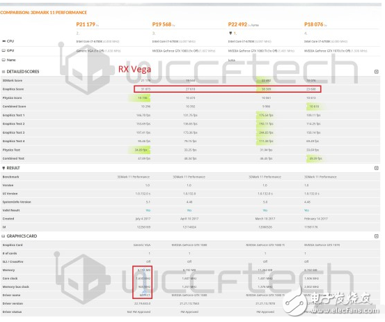 Vega游戲顯卡性能怎么樣？AMD RX Vega游戲顯卡對比GTX1080Ti跑分曝光