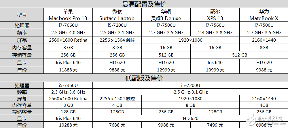 輕薄本買哪個牌子好？五款13寸高端輕薄本橫評