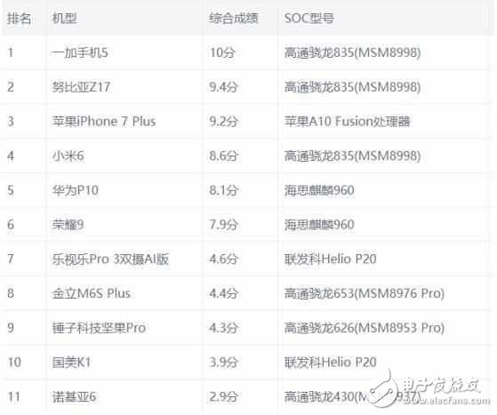 2017年最具性價比手機排行榜，一加5排第一，小米6第四，第二名既然是它