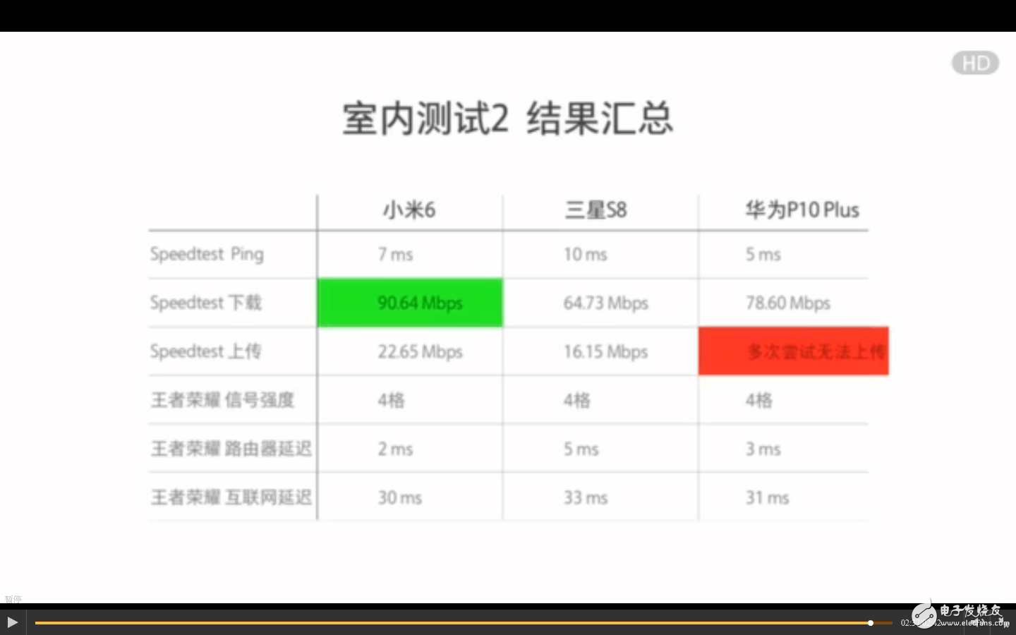 三星S8、華為P10、小米6對(duì)比評(píng)測(cè)：安卓旗艦wifi信號(hào)最穩(wěn)定是三星S8、華為P10還是小米6？看了就知道