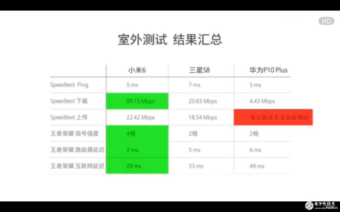 三星S8、華為P10、小米6對(duì)比評(píng)測(cè)：安卓旗艦wifi信號(hào)最穩(wěn)定是三星S8、華為P10還是小米6？看了就知道