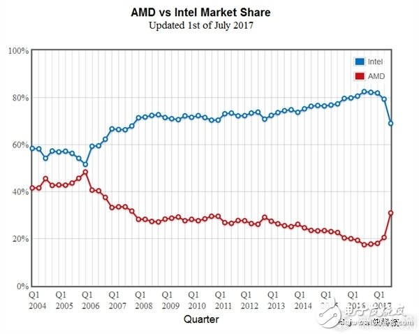 有機(jī)會重回五五開：AMD份額一個季度暴漲50%狂追Intel