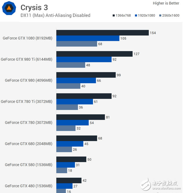 AMD Vega FE游戲測(cè)試竟然沒打過GTX 980Ti