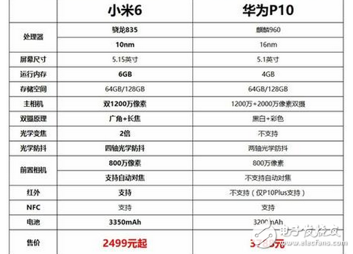 小米6、華為P10哪個好？小米6、華為P10區(qū)別對比評測:小米6、華為P10的wifi強勢對比，結(jié)果令人咋舌虛驚不已