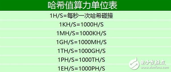 三天就可回本？起底比特幣礦機(jī)逆天發(fā)展史