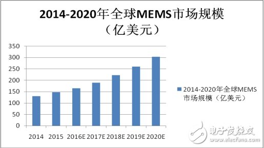 MEMS市場競爭激烈，商機(jī)何在？