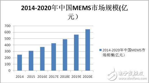 MEMS市場競爭激烈，商機(jī)何在？