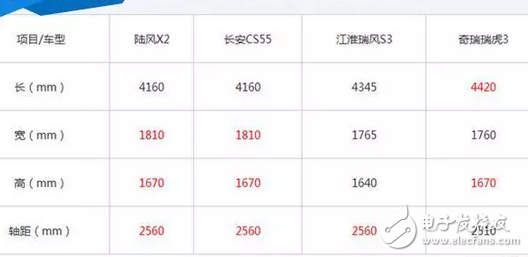 國內小型SUV市場越來越火爆，長安CS35換殼車，陸風X2趁熱上市