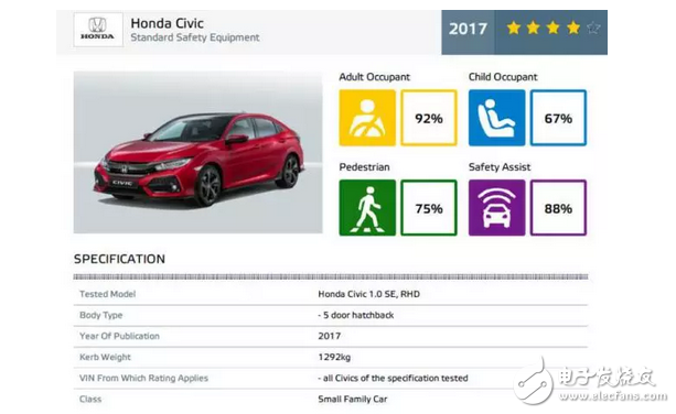 驚喜不意外不？1.5T版本在同級別家用車?yán)?77匹，思域兩廂版歐洲NCAP僅得4星