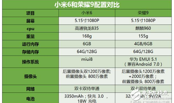小米6、榮耀9哪個(gè)好？小米6、華為榮耀9區(qū)別對比評測：外觀、配置、系統(tǒng)、攝像、價(jià)格全方位對比