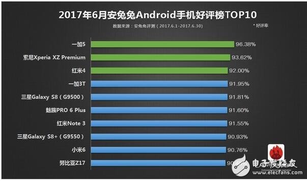 2017年6月所有旗艦機(jī)排行大全，ios竟是iphone6領(lǐng)跑？