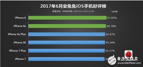 2017年6月所有旗艦機(jī)排行大全，ios竟是iphone6領(lǐng)跑？