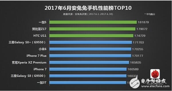 2017年6月所有旗艦機(jī)排行大全，ios竟是iphone6領(lǐng)跑？