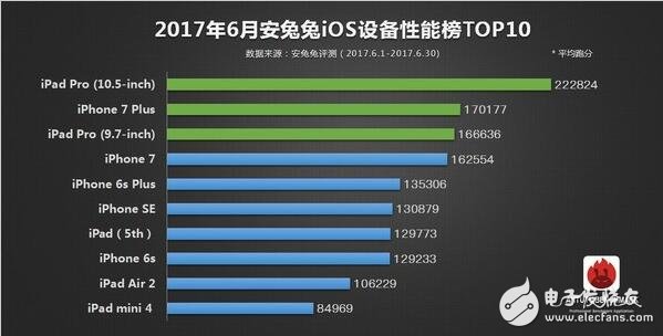 2017年6月所有旗艦機(jī)排行大全，ios竟是iphone6領(lǐng)跑？