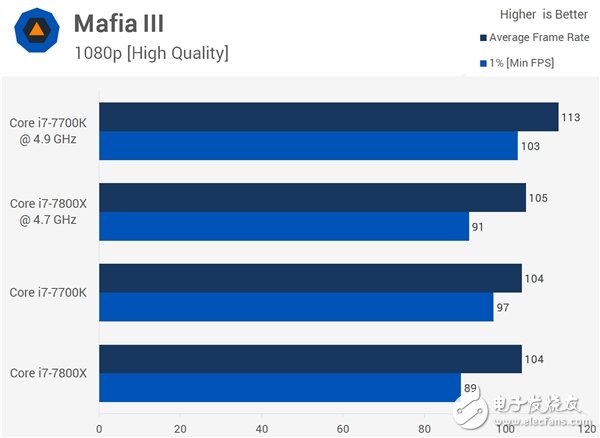 4核、6核Intel i7兩大處理器游戲?qū)Υ虮容^：全程吊打