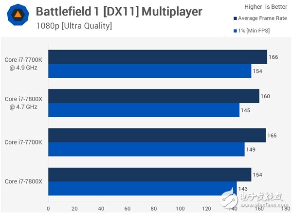 4核、6核Intel i7兩大處理器游戲?qū)Υ虮容^：全程吊打