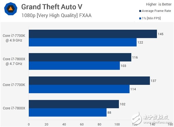 4核、6核Intel i7兩大處理器游戲?qū)Υ虮容^：全程吊打