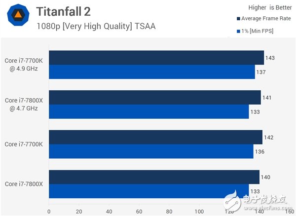 4核、6核Intel i7兩大處理器游戲?qū)Υ虮容^：全程吊打