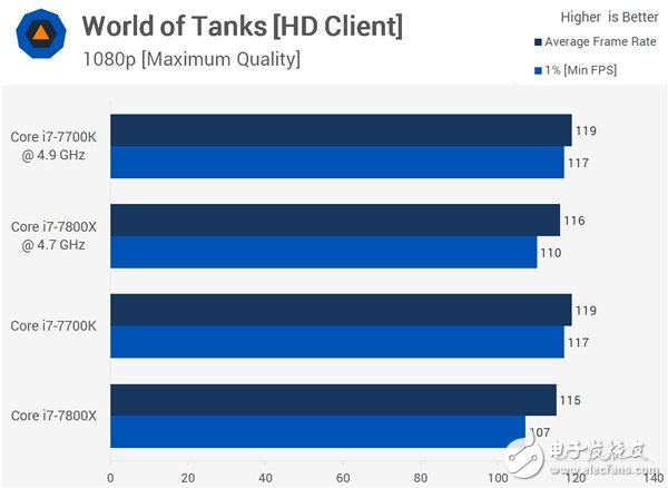 4核、6核Intel i7兩大處理器游戲?qū)Υ虮容^：全程吊打