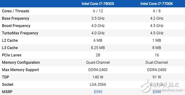 4核、6核Intel i7兩大處理器游戲?qū)Υ虮容^：全程吊打