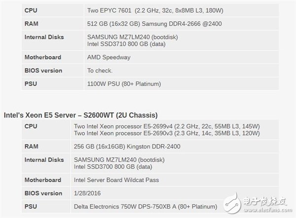 Xeon Platinum 8176到底有多強？與32核AMD EPYC互有勝負