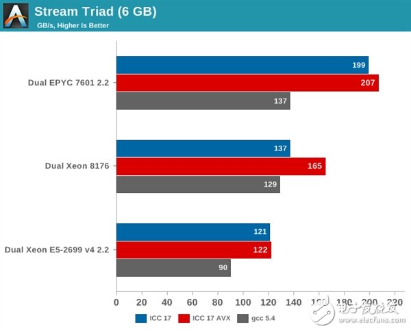 Xeon Platinum 8176到底有多強？與32核AMD EPYC互有勝負