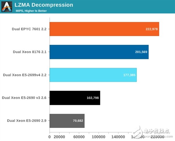 Xeon Platinum 8176到底有多強？與32核AMD EPYC互有勝負