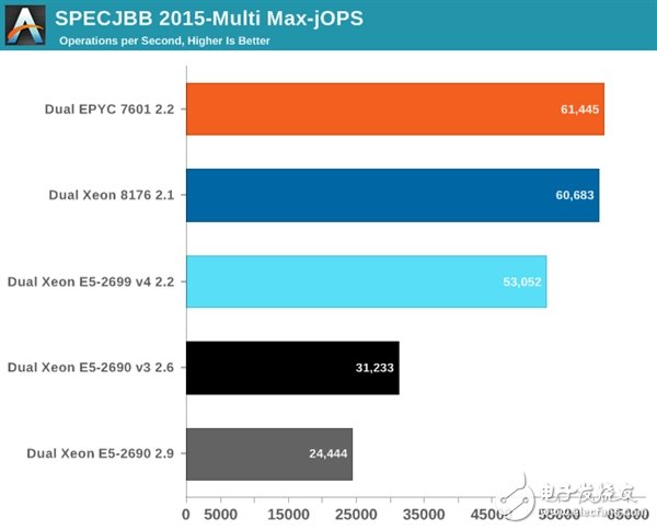 Xeon Platinum 8176到底有多強？與32核AMD EPYC互有勝負