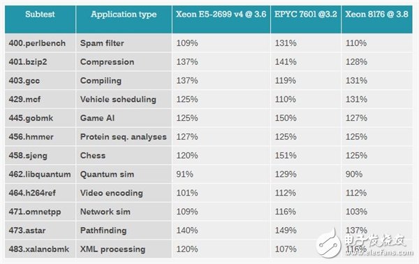 Xeon Platinum 8176到底有多強？與32核AMD EPYC互有勝負