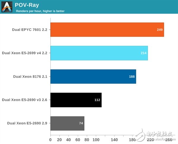 Xeon Platinum 8176到底有多強？與32核AMD EPYC互有勝負
