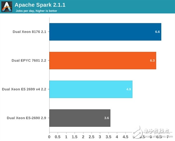Xeon Platinum 8176到底有多強？與32核AMD EPYC互有勝負