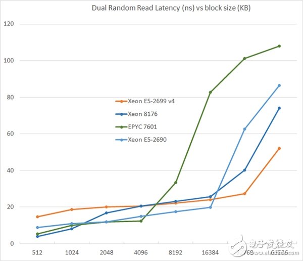 Xeon Platinum 8176到底有多強？與32核AMD EPYC互有勝負