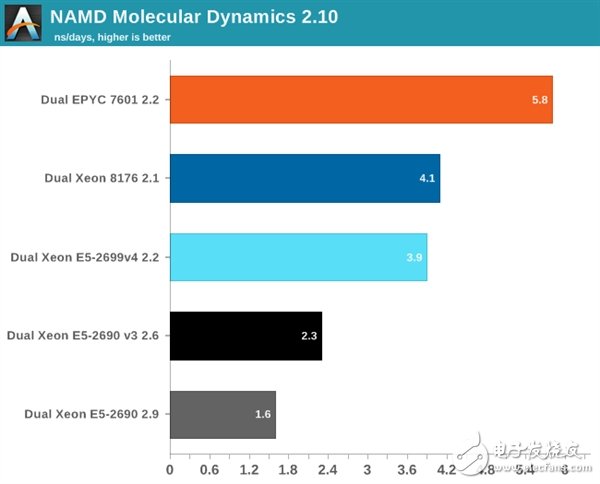 Xeon Platinum 8176到底有多強？與32核AMD EPYC互有勝負
