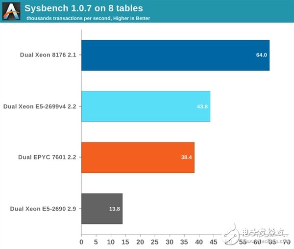Xeon Platinum 8176到底有多強？與32核AMD EPYC互有勝負