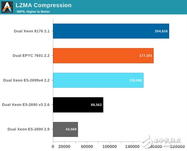 Xeon Platinum 8176到底有多強？與32核AMD EPYC互有勝負