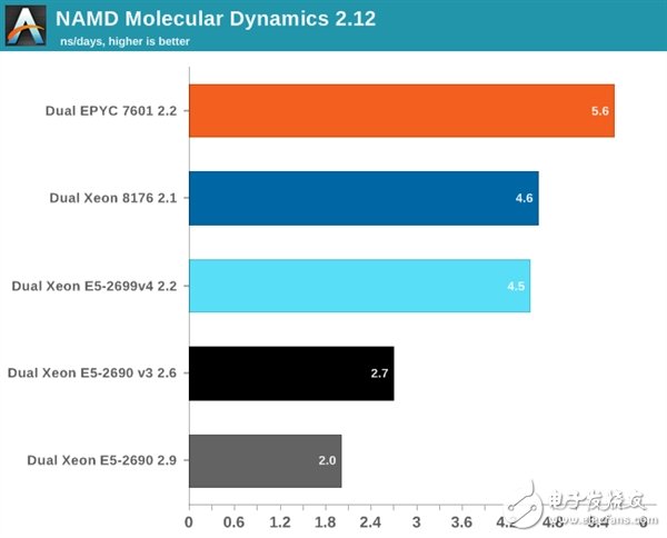 Xeon Platinum 8176到底有多強？與32核AMD EPYC互有勝負