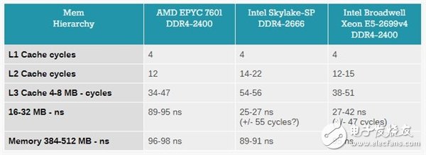 Xeon Platinum 8176到底有多強？與32核AMD EPYC互有勝負