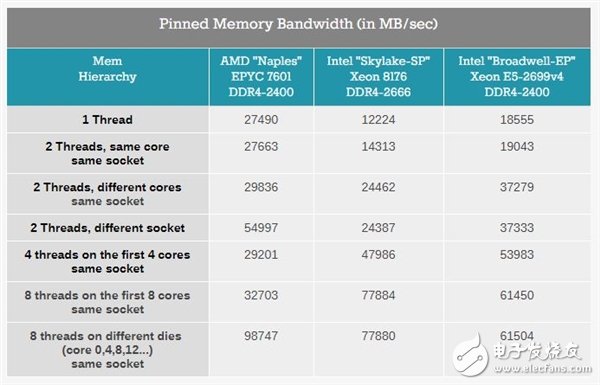 Xeon Platinum 8176到底有多強？與32核AMD EPYC互有勝負