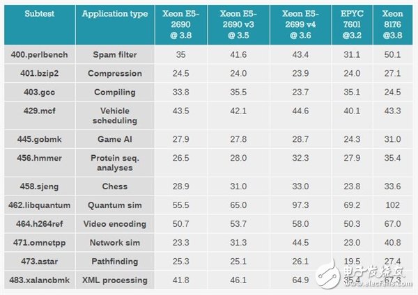 Xeon Platinum 8176到底有多強？與32核AMD EPYC互有勝負