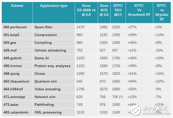 Xeon Platinum 8176到底有多強？與32核AMD EPYC互有勝負