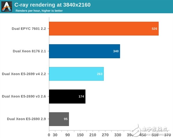 Xeon Platinum 8176到底有多強？與32核AMD EPYC互有勝負