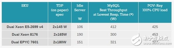 Xeon Platinum 8176到底有多強？與32核AMD EPYC互有勝負
